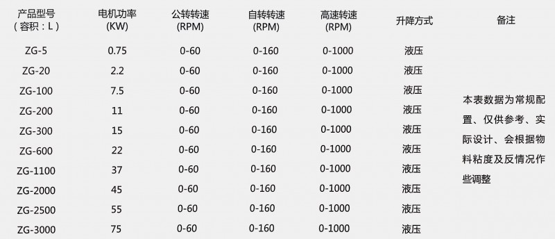 行星动力混合机参数表