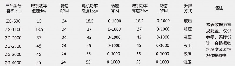 强力分散机产品参数